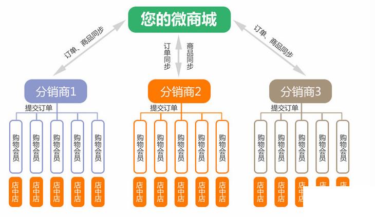 分销系统erp怎么选？