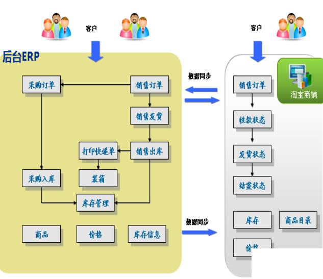 淘宝网店的erp怎么选？