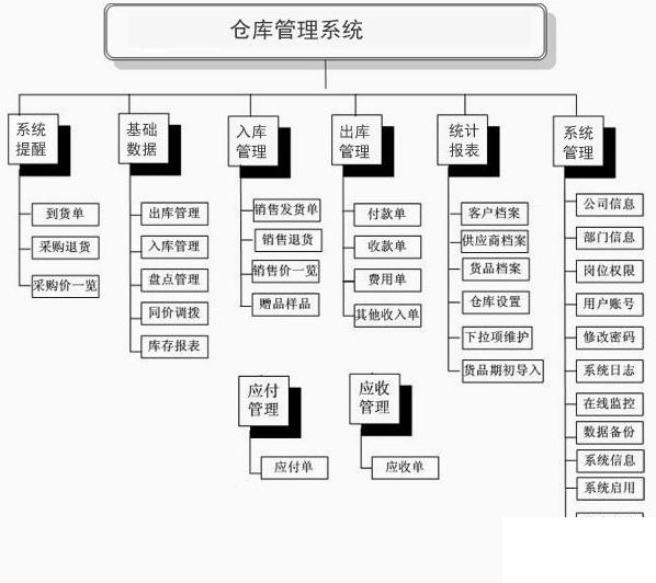 电商erp系统规划怎么选？