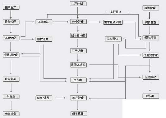 机械行业erp编码怎么选？