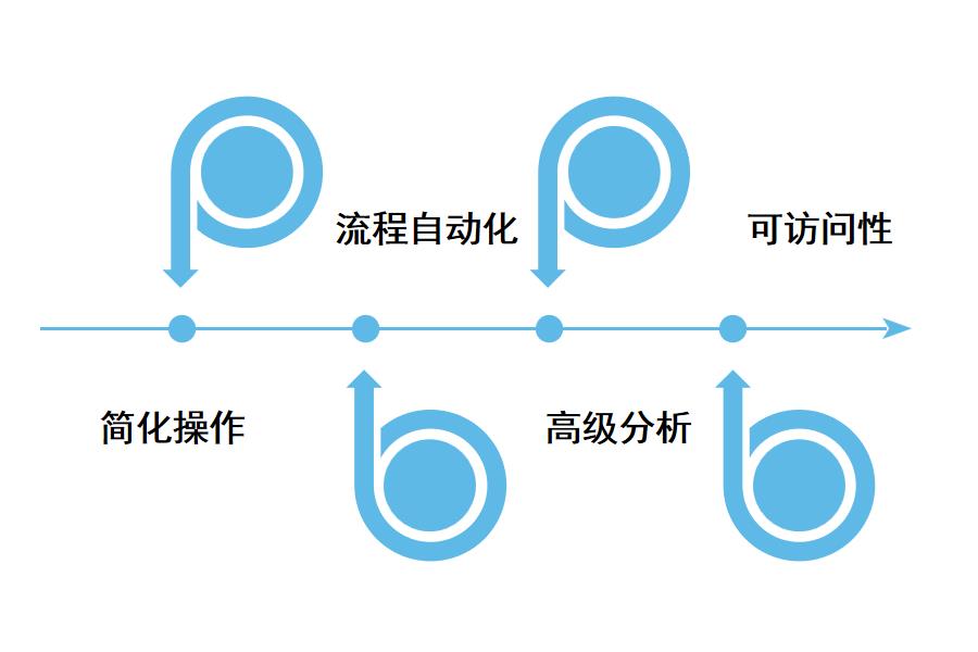 企业使用跨境电商ERP软件有什么优势?怎么选？