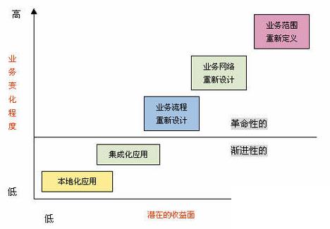 实施erp系统的企业怎么选？