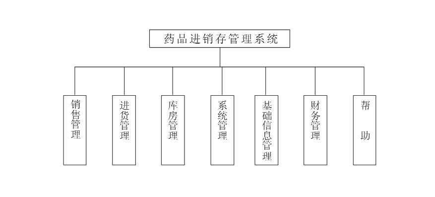 药品进销存管理系统都需要那些功能怎么选？