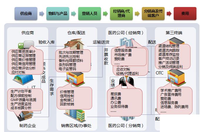 制药ERP怎么选？