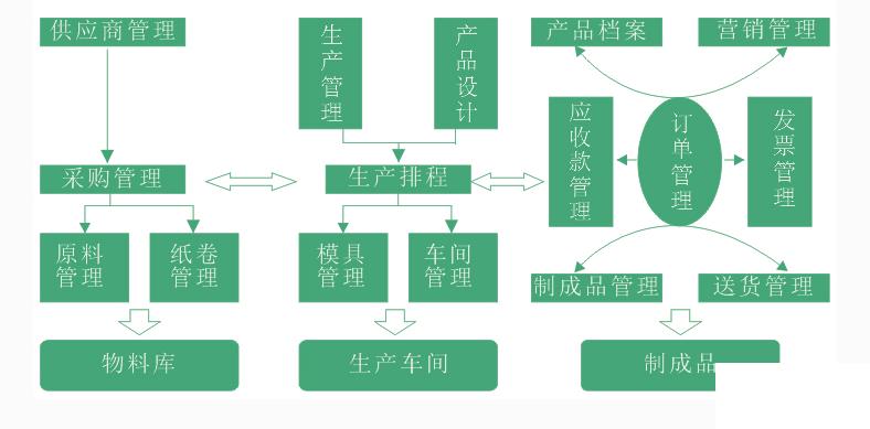 家电行业erp系统怎么选？