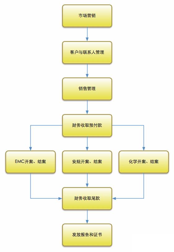 制造业中小企业erp怎么选？