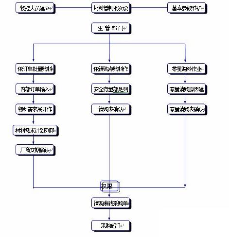 连锁店erp系统怎么选？