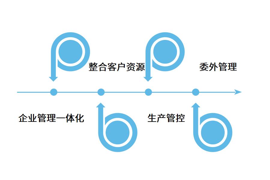 机械企业数字化管理的必要性怎么选？