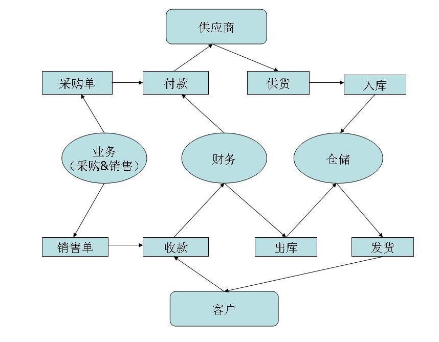 钢材进销存管理软件怎么选？