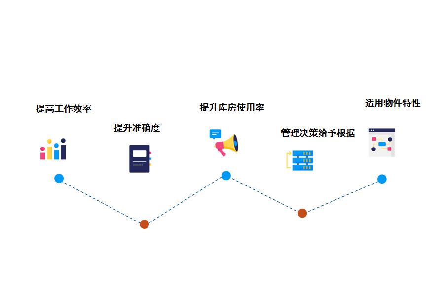 仓储管理系统WMS的优点和作用怎么选？