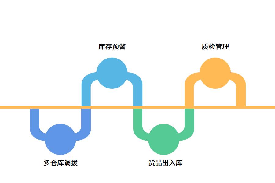 仓库erp系统在化妆品行业的发展前景怎么选？