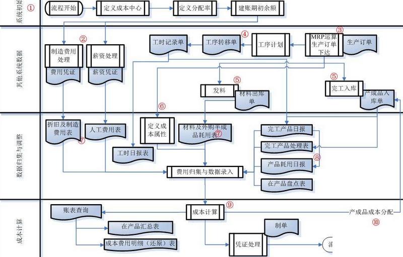 erp成本流程怎么选？
