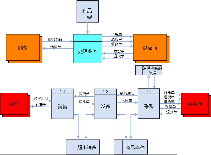 多门店管理用什么进销存软件怎么选？