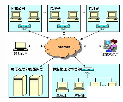 物业ERP怎么选？