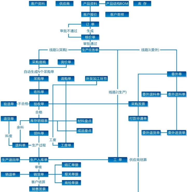 外贸业国内比较出名的erp怎么选？