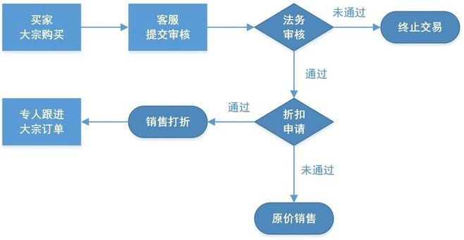 零售公司erp怎么选？