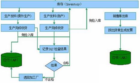 生鲜配送erp怎么选？