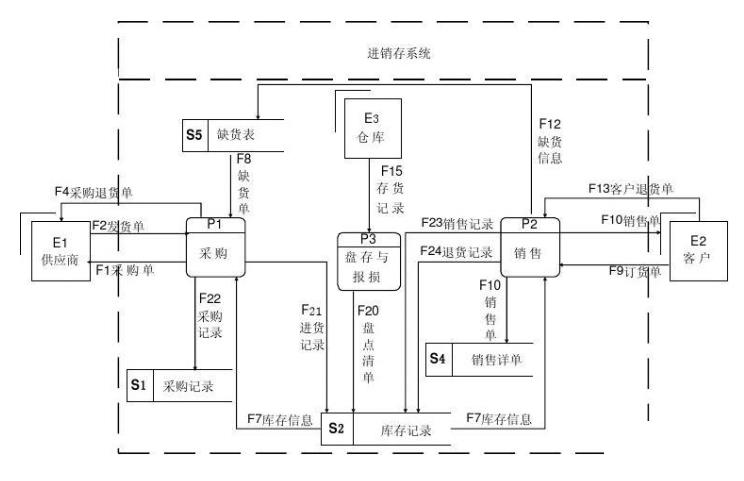 药品进销存管理系统怎么选？