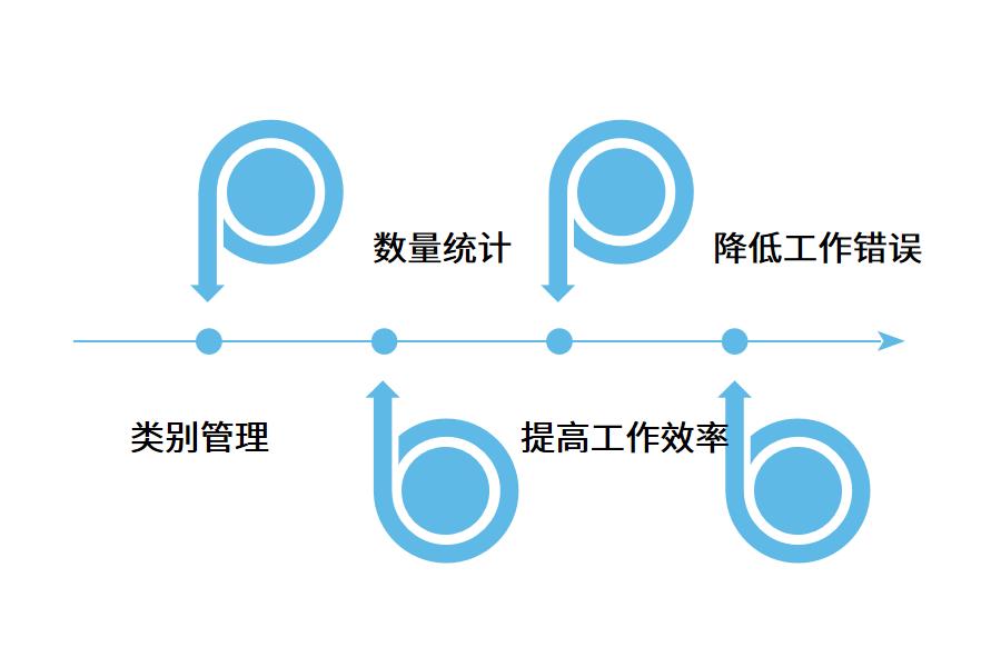 条码仓库管理系统的优势怎么选？