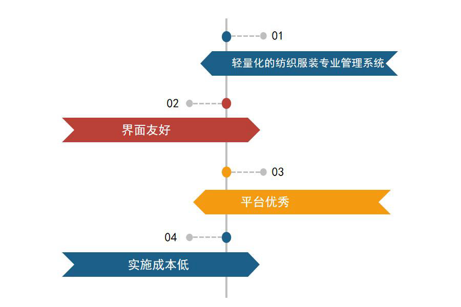 纺织服装、 鞋、帽制造行业怎么选ERP软件（纺织服装、 鞋、帽制造企业管理系统哪个好用？）