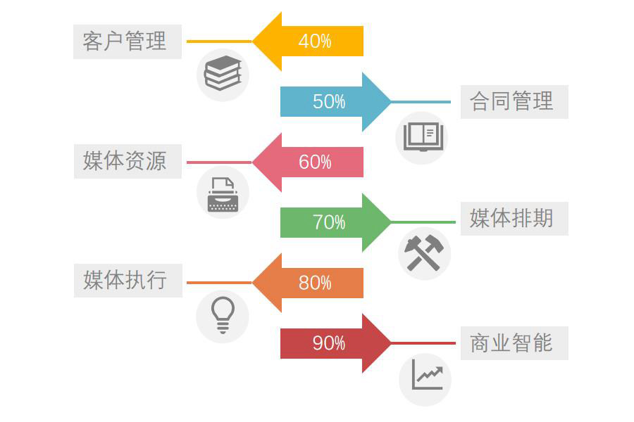 广告行业怎么选ERP软件（广告公司管理理系统哪个好用？）