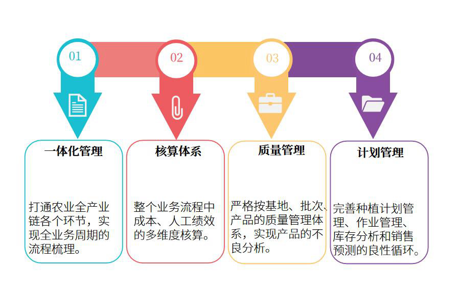 园艺行业怎么选ERP软件（园艺企业管理理系统哪个好用？）